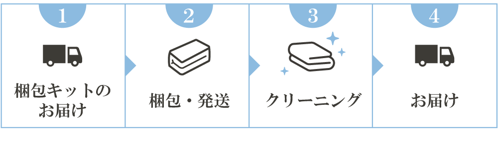 お申込み後の流れ