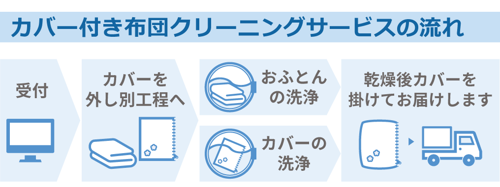 技術と実績で最高のクオリティをお届け！ザブザブカバー付きふとんクリーニングサービスの流れ