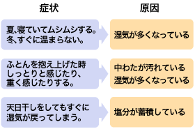 布団の不具合とその症状